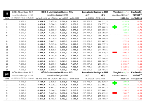 Was bringt der GÖD-Gehaltsabschluss für 2026-28?